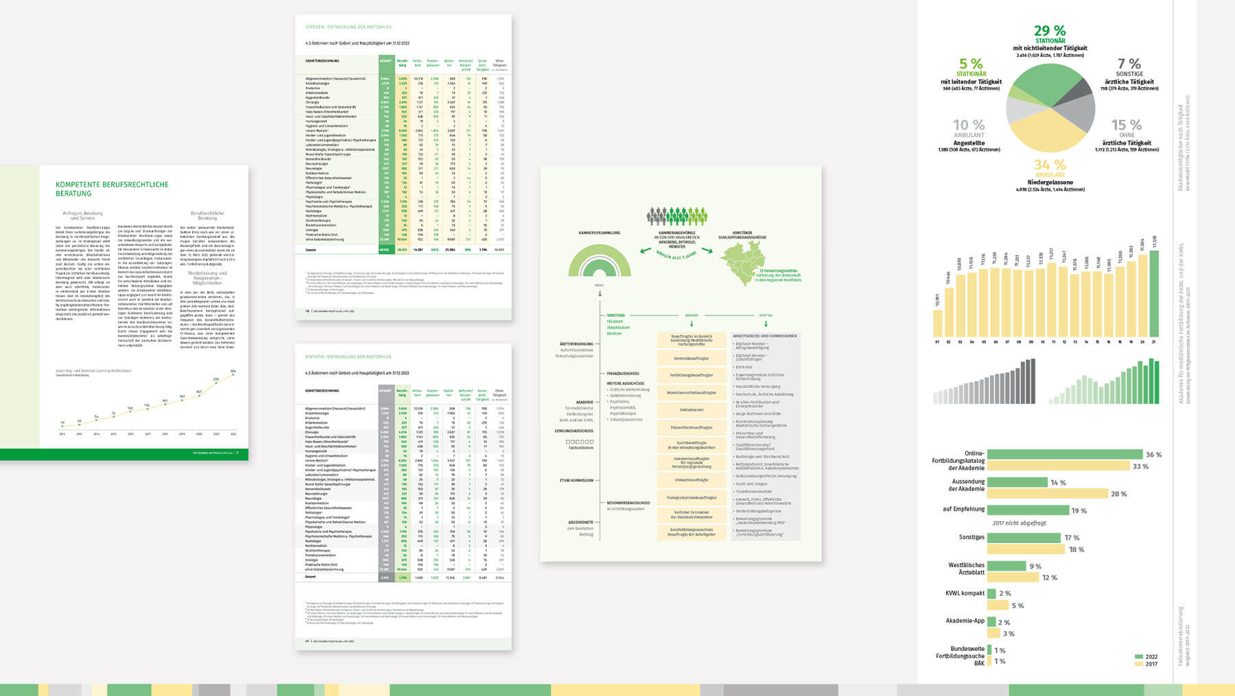 Ärztekammer Westfalen-Lippe -Relaunch Farben -Diagramme - Infografik